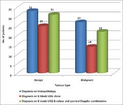 Cancer that affects one or both of the ovaries. Efficacy Of Color Doppler Ultrasonography In Differentiation Of Ovarian Masses Sehgal N J Mid Life Health