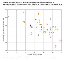 Sa durée de travail cumulée semble dépasser les 60 heures par semaine ce qui expliquerait sa fatigue au travail. Nombre Moyen D Heures De Travail Par Semaine Dans L Emploi Principal Et Degre Moyen De Satisfaction A L Egard De La Duree De Temps Libre En Europe En 2013 2013 Diagramm