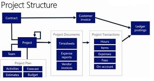 Project Management And Accounting Overview Finance