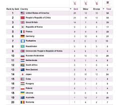 Medals table for the 2020 olympics in tokyo. Yorkshire 7th In Olympic Medal Table God S Own County