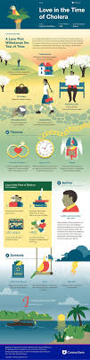 Love In The Time Of Cholera Infographic Course Hero Literature Books Literature Book Infographic