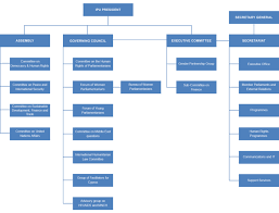 structure and governance inter parliamentary union