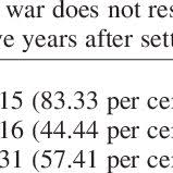 does civil war resume within five years