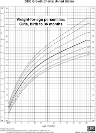 weight chart for girls birth to 36 months