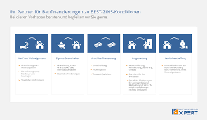 Insgesamt ist die entwicklung der zinsen für eine baufinanzierung im vergangenen jahrzehnt extrem positiv für verbraucher verlaufen. Finanzierungsvermittler Fur Die Baufinanzierung Best Zins