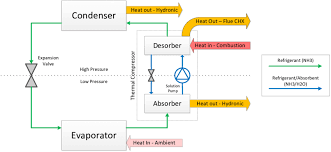 Individual locations such as radiators, fan coil units, or. Download Hd Simplified Diagram Of The Ghpwh Absorption Heat Pump Absorption Heat Pump Transparent Png Image Nicepng Com