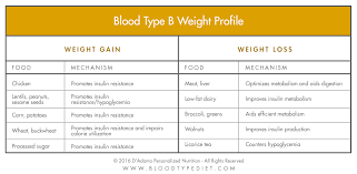 blood sugar the blood type diet dadamo personalized living