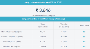 24 carat gold rate in india. Today Gold Rate In Tamil Nadu Gold Rate Gold Rate In India Today Gold Rate