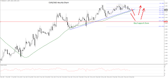Eur Usd And Usd Chf Us Dollar Remains In Downtrend Fxopen