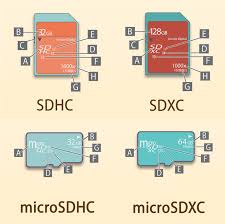 Secure digital (sd) cards started out as a wonderfully simple flash storage format, and quickly replaced compactflash, mmc and other types of card. Memory Card Buying Guide Which Memory Stick Is Best For You