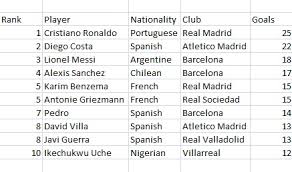 Stats 2013 14 La Liga Top Scorers And Assists