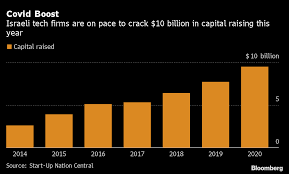 Prin intermediul programului imm pot obtine o finantare nerambursabila de maxim 200.000 lei. Israeli Tech Funding Jumps 23 To 9 5 Billion On Virus Demand Bloomberg