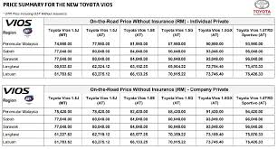Selalunya kalau plate satu angka, harga mencecah sehingga ratus ribu rm, kalau jensi angka 8 yang menjadi pujaan ramai pengguna ini, mesti di tender dengar harga yang tinggi. Toyota Vios 2018 Lebih Berbaloi Untuk Dimiliki Careta