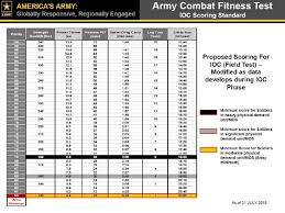 heres an early draft of the armys new fitness test standards