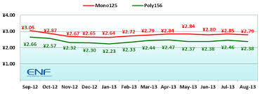 Solar Panel Price Chart