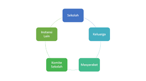 Hubungan sekolah dan masyarakat hubungan sekolah dan masyarakat adalah suatu proses komunikasi antara sekolah dan masyarakat dengan tujuan meningkatkan pengertian anggota masyarakat tentang kebutuhan pendidikan serta mendorong minat dan kerjasama para anggota masyarakat dalam rangka usaha memperbaiki sekolah. Hubungan Sekolah Dengan Pemerintah Dan Instansi Lain Blog Barabai