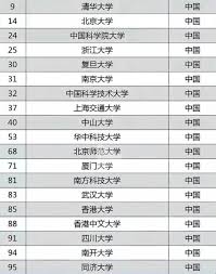 全球AI百強大學榜：美國稱霸、中國崛起榜單暗藏未來10年科技趨勢