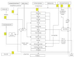 System Boundary And Flow Chart For Palm Plywood Production