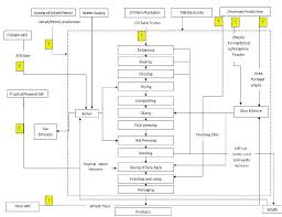 System Boundary And Flow Chart For Palm Plywood Production