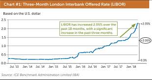 how a rise in libor affects auto dealers cliftonlarsonallen