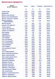 список продуктов на месяц для семьи из 2 человек Kartinki Po Zaprosu Tablica Belkov Zhirov Uglevodov I Kalorij Kartinki Belka Zdorovoe Pitanie