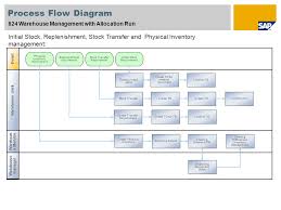 76 Ageless Sap Inventory Management Process Flow Diagram