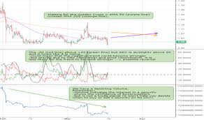 Glbs Stock Price And Chart Nasdaq Glbs Tradingview