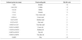 Sedimentation In Mountain Streams A Review Of Methods Of