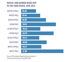 Racial Gender Wage Gap Chart Blg Fair World Project