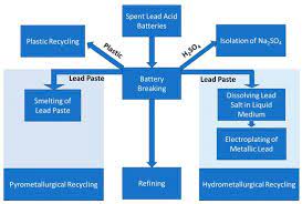 Cash upto $8999 paid on the spot. Sustainable Chemistry Free Full Text A Review On Battery Market Trends Second Life Reuse And Recycling Html