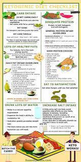 Checklist How Much Carbs Proteins And Fats Should I Eat Essential Keto In 2021 Keto Diet Food List Diet And Nutrition Ketogenic Diet