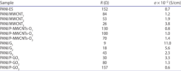 resistivity and electrical conductivity values of prepared