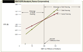 Ebit Eps Analysis In Financial Management Tutorial 13