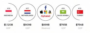 Sales/revenue, 257,488, 182,350, 161,402, 136,958 . Maria Galindo On Twitter The Big Tech Five Facebook Amazon Apple Microsoft Alphabet Sum A Joint Revenue Of 900bn More Than Turkey Or Saudi S Gdp Source Visual Capitalist Https T Co O4uwtznqxb Twitter