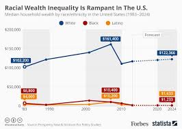 Racial Wealth Inequality In The U S Is Rampant Infographic
