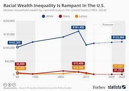 racial wealth inequality in the u s is rampant infographic