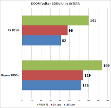 Benchmarks, information, and specifications for the amd ryzen 3 1200 desktops processor (cpu). Privalumas Tiksliai Pertraukimas Amd Fx 8350 Ryzen Malzwischendurch Net
