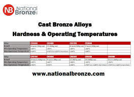 Cast Bronze Alloys Operating Temperatures And Hardness