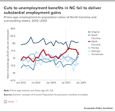 Amount and duration of unemployment benefits in north carolina the des determines your weekly benefit amount by adding your wages earned in the last two quarters of the base period and dividing that number by 52, up to a maximum benefit of $350 per week. North Carolina Cuts To Jobless Benefits Did Not Help Workers Economic Policy Institute