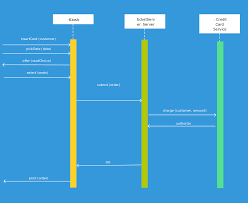 Sequence Diagram Of Online Ticketing System Sequence