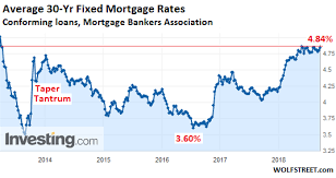 What Will These Mortgage Rates Do To Homeowners Trying To