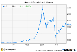 Investors who anticipate trading during these times are strongly advised to use limit orders. General Electric Stock History Will Shares Ever Return To Record Highs The Motley Fool