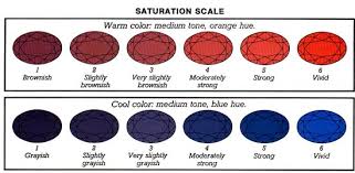 What Is Gem Color Saturation Gemlab Co In