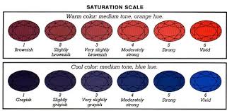 what is gem color saturation gemlab co in