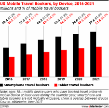 Us Mobile Travel Bookers By Device 2016 2021 Millions And Of Mobile Travel Bookers Online Travel Booking Travel Book Tourism Marketing