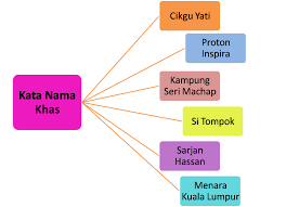 Maksud kata nama am menurut tokoh. 6 Kata Nama Am Novocom Top