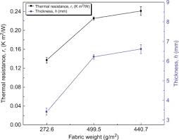 Thermal Resistance An Overview Sciencedirect Topics