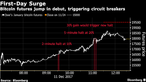 The contract is based on the price of bitcoin as quoted on the gemini exchange. Trading Bitcoin Futures Pros And Cons Optimus Futures