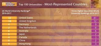 Qs Vs Times Higher Education Rankings Regional Trends University Rankings Higher Education Education World