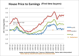 swiss home price to income ratio is small in global